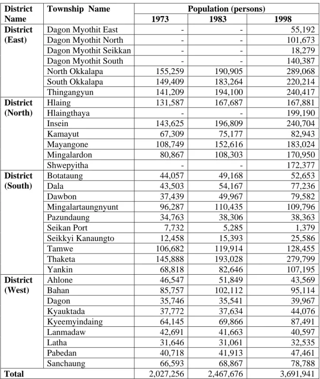 Table 3: Population in each Townships and Districts of Yangon City Year 1973-1998  Population (persons) District  Name  Township  Name   1973 1983  1998 