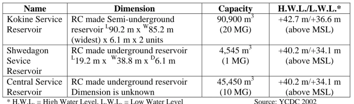Table 6: Specification of Service Reservoirs 