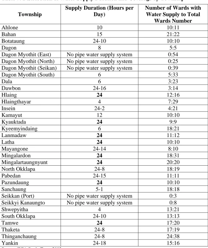 Table 7: Distribution of Water Supply Duration and Coverage by Township 
