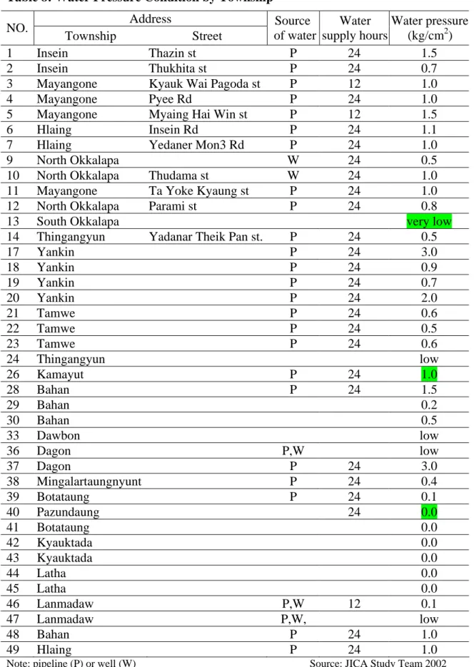 Table 8: Water Pressure Condition by Township   Address 