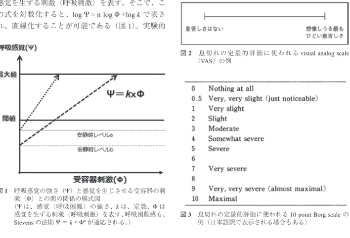 図 2  息 切 れ の 定 量 的 評 価 に 使 わ れ る visual analog scale 