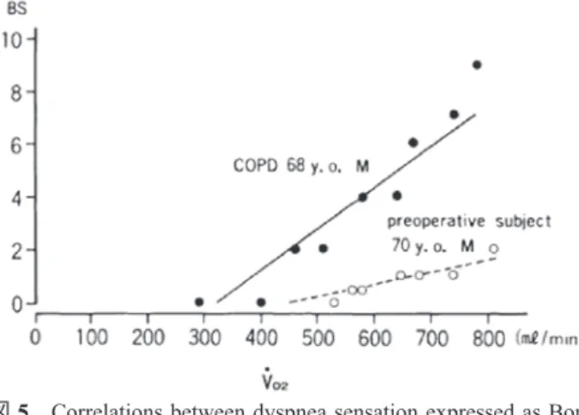 図 5 Correlations between dyspnea sensation expressed as Borg  scale score and V4 o 2  during exercise in COPD patient and  operative patient.
