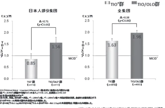 図 8 TIO/OLO 配合剤 ®  （LAMA/LABA 配合剤）は日本人部分集団においても一貫して TIO ®  （LAMA 単剤）と比較し有意 な息切れ（TDI スコア）の改善を示した。（24 週間後、日本人部分集団/海外データを含む）