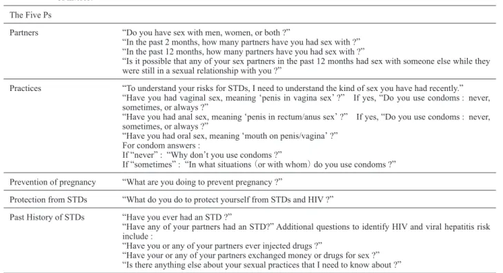 Table 1  The  “FiveP’s” approach to obtaining a sexual history is one strategy for eliciting information concerning ﬁve key areas  of interest