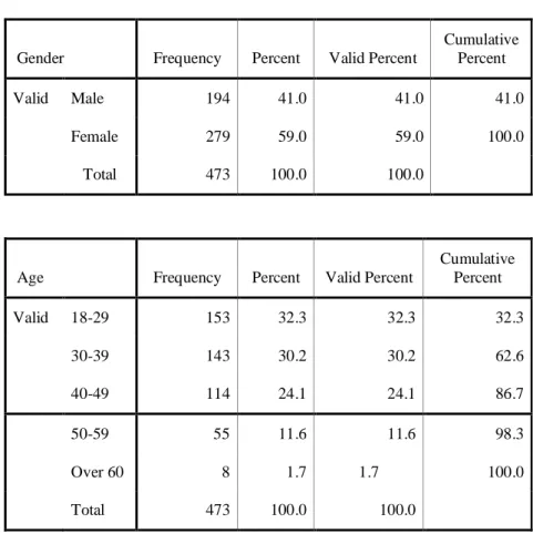 Table 4: Gender and Age of Local People 