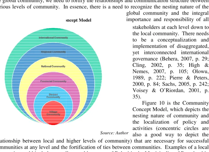 Figure 10 - Community Concept Model
