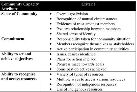 Table 1 - Indicators for community capacity attributes  Community Capacity 