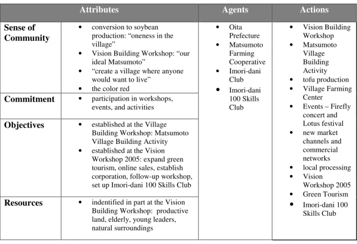Table 2 - A-A-A description of Imori-dani 