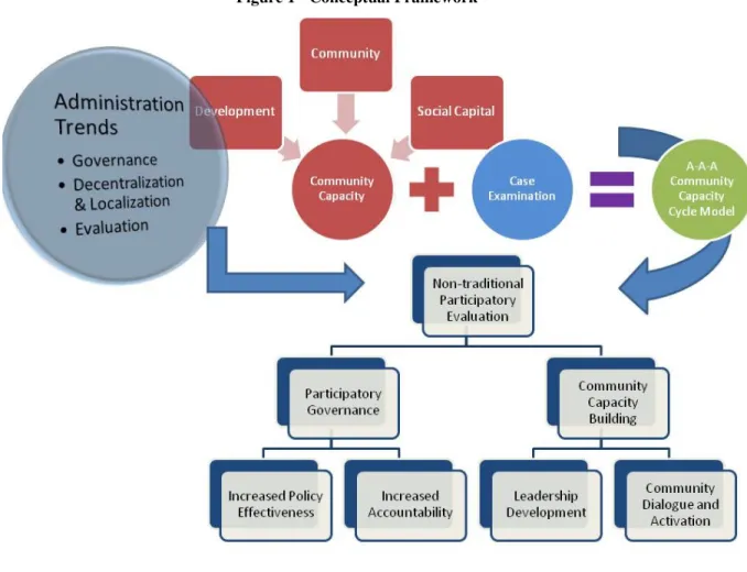 Figure 1 - Conceptual Framework 