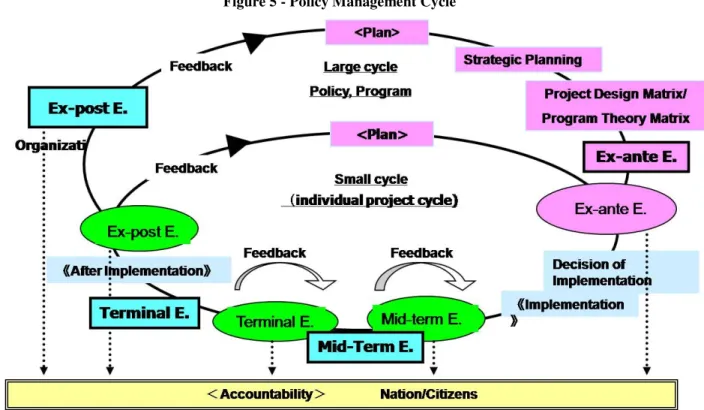 Figure 5 - Policy Management Cycle 