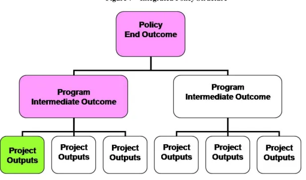 Figure 7 – Integrated Policy Structure  