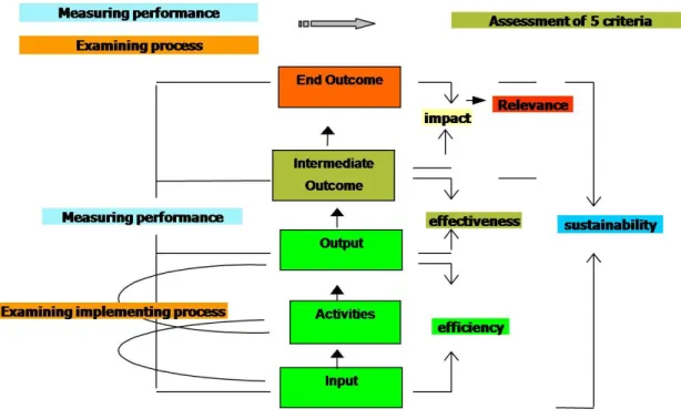 Figure  8  shows  the  integration  of  the  logic  framework  with  the  criteria  for  evaluation  and  evaluation questions