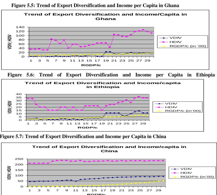 Figure 5.7: Trend of Export Diversification and Income per Capita in China 