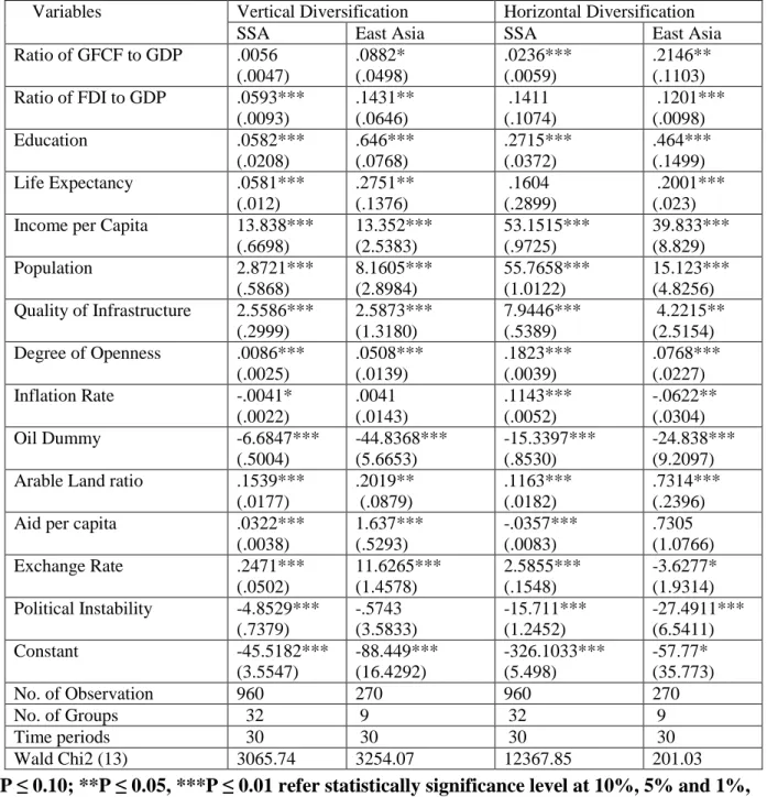 Table 5.6: FGLS Regression for Vertical and Horizontal Diversification /by sub-samples/ 