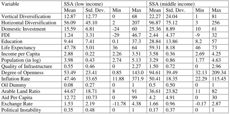 Table 5.7: Descriptive Statistics of Variables for the low and middle income SSA Countries 