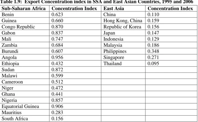 Figure 1.5:  Export Concentration Index in SSA and East Asian Countries, 2006 