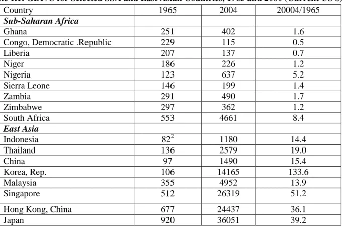 Table 1.1: GDP/C for Selected SSA and East Asian Countries, 1965 and 2000 (Current US $) 
