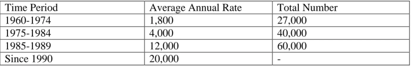 Table 4.2: Emigration of Skilled Africans to Industrialized Countries 