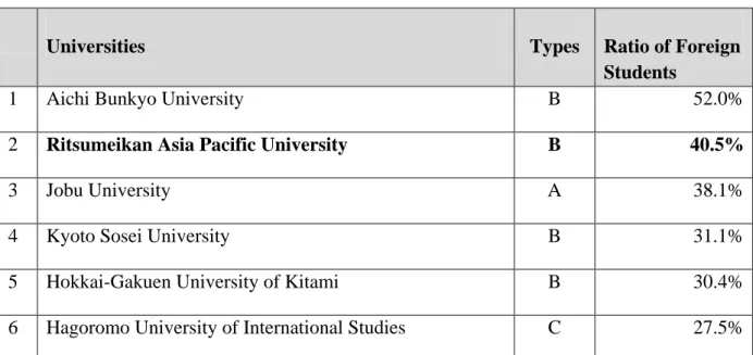 Table 2.1  Ratio of Foreign Undergraduate Students, 2004 