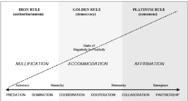 Figure 2.1 Partnership Continuum, (Uhlick 2006) 