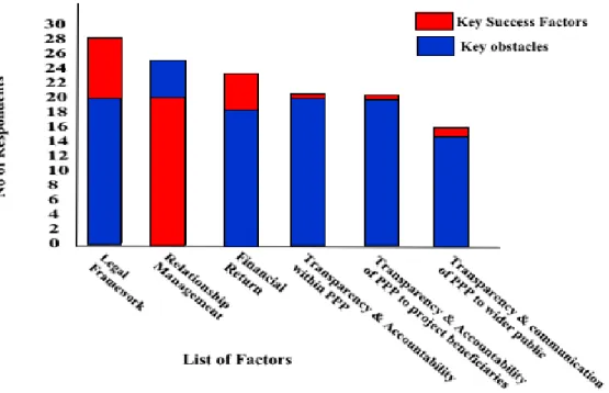 Figure 2.3 Fundamental Factors in Partnership 