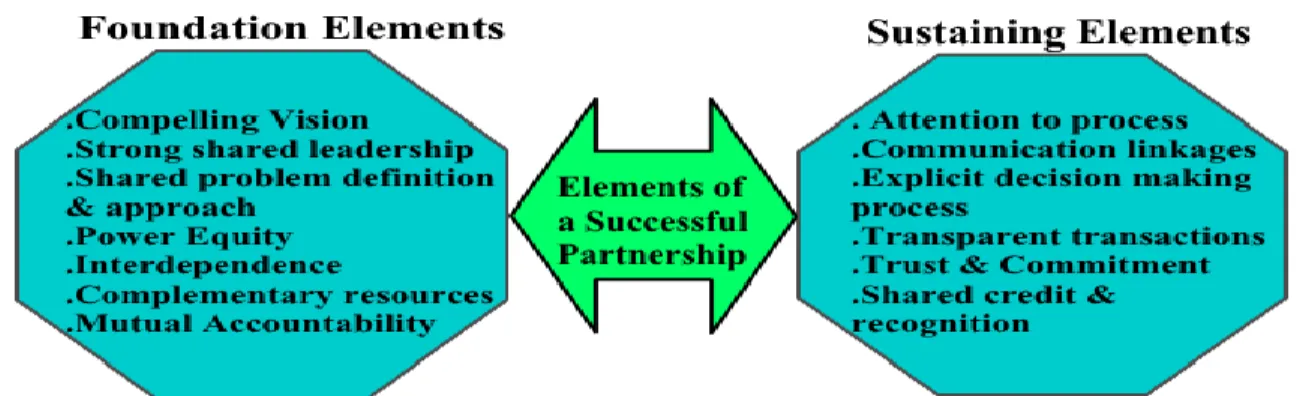 Figure 2.4 Elements of Successful Partnership (Spink &amp; Merill-Sands.1999. p 5) 