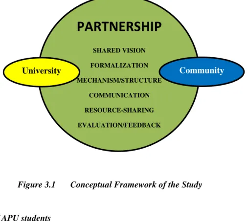 Figure 3.1   Conceptual Framework of the Study 