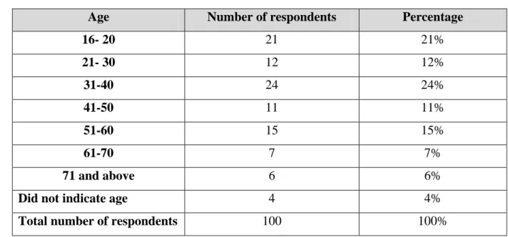 Table 3.5  Local Beppu Citizens According to Age Group 