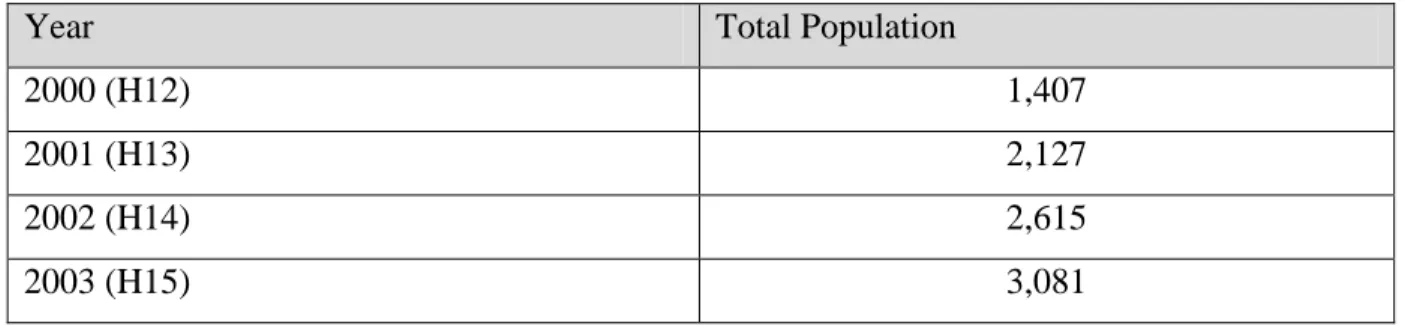 Table 4.1  Beppu City Foreign (Registered) Population for the Year 2000-2010   (Data as of October 31, 2010) 