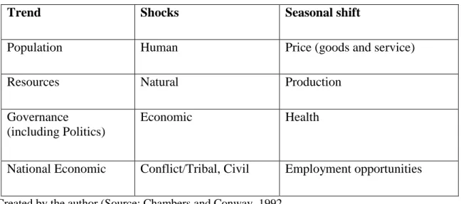 Table 2.3 Categories of Vulnerability Context 