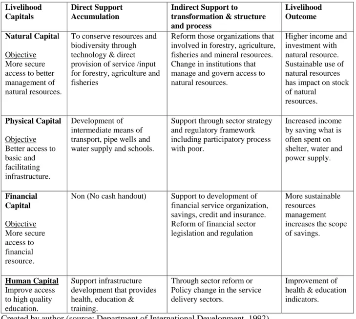 Table 2.4 Variables of Conditions and Determinants of Pro – poor Livelihood Outcome  