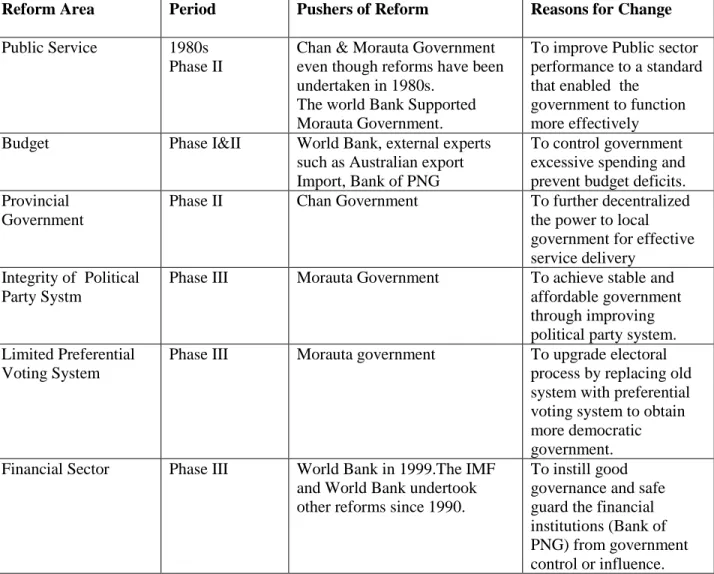 Figure 4.6 Major Sector Reform Analyses 