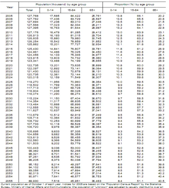 Table 1. Projected future population, proportion by the major three age groups (under 15, 15-64  and 65 and over) and age structure coefficient: [Medium-variant fertility (with Medium-variant  mortality)]