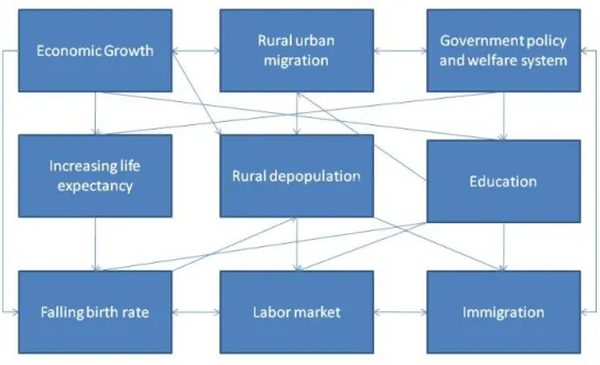 Figure 1. Relationship of main variables in theoretical model