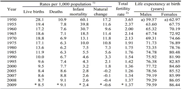 Table 2. Vital Statistics