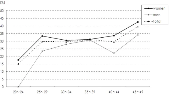 Figure 3. Proportion of sexlessness among married couples by age group