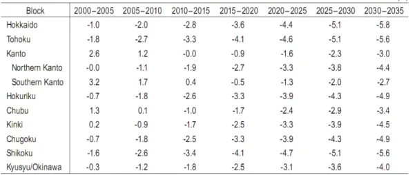 Table 3. Projected Population Growth Rate by Regional Block