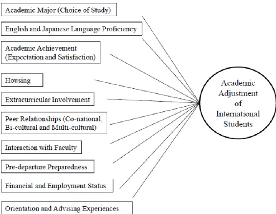 Figure 2: Modified International Academic Adjustment Model 