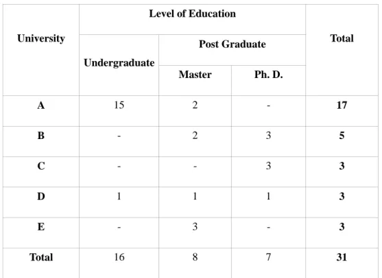 Table 2: Number of students based on university and level of education 