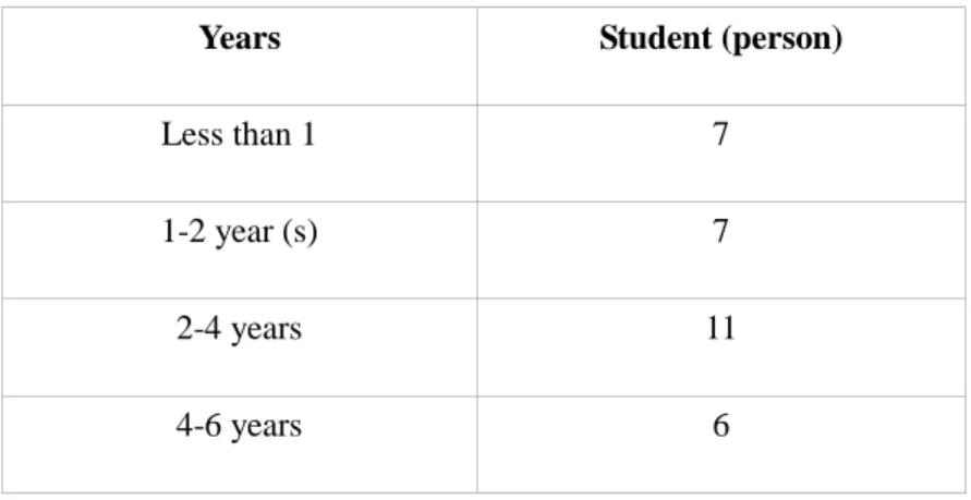 Table 3: Students‟ length of stay in Japan 