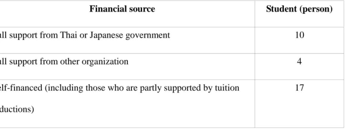 Table 5: Student‟s financial source 