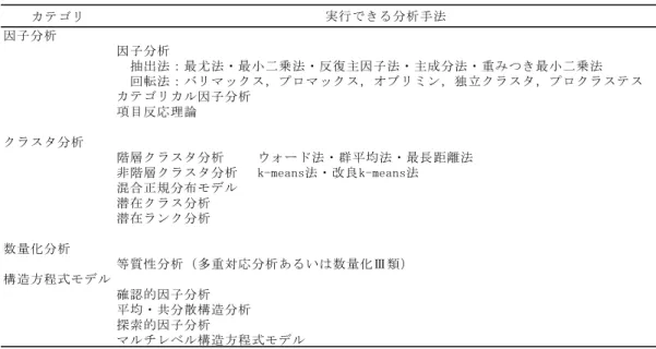 表 2  因子分析系の分析手法一覧  してオーソマックス回転（バリマックス回転を含む一般化された直交回転族） ，斜交回転として プロマックス回転，直接オブリミン回転，独立クラスタ回転がある。また，仮説検証型の回転 方法としてプロクラステス回転も用意されている。  また推定方法で「カテゴリカル」を選択し，一因子解を実行すると項目反応理論に関するパ ラメータ推定を行う。このとき，識別力や閾値母数，テスト情報関数，項目特性曲線などが出 力される。  「クラスタ分析」カテゴリでは，参加者は変数をグループ分けするため