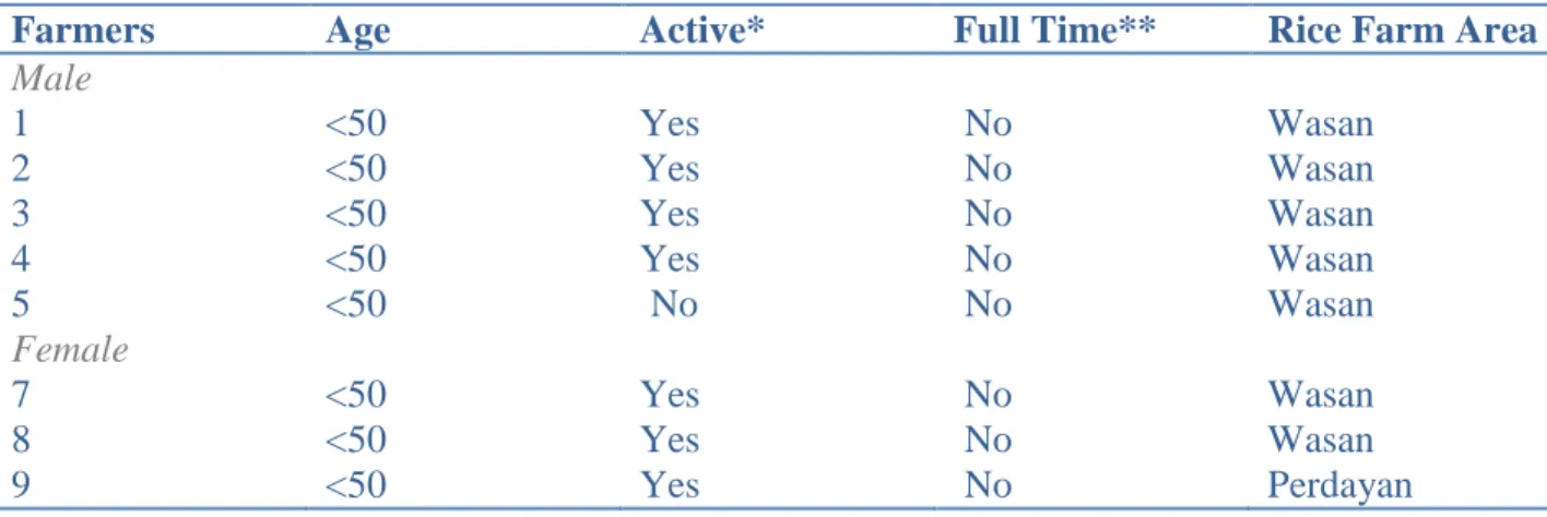 Table 2.1. The Data of Farmers 