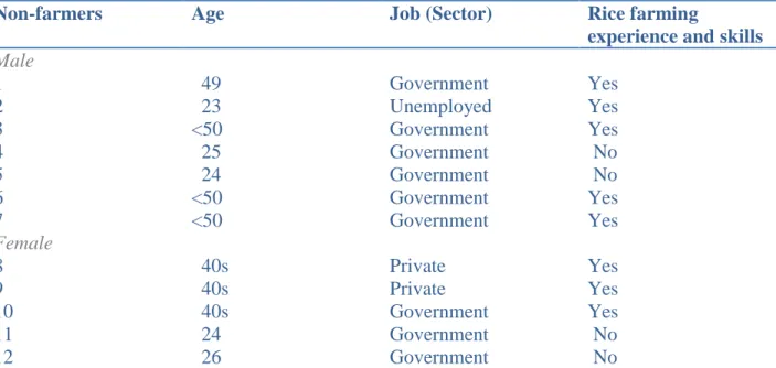 Table 2.2. The Data on Non-Farmers 