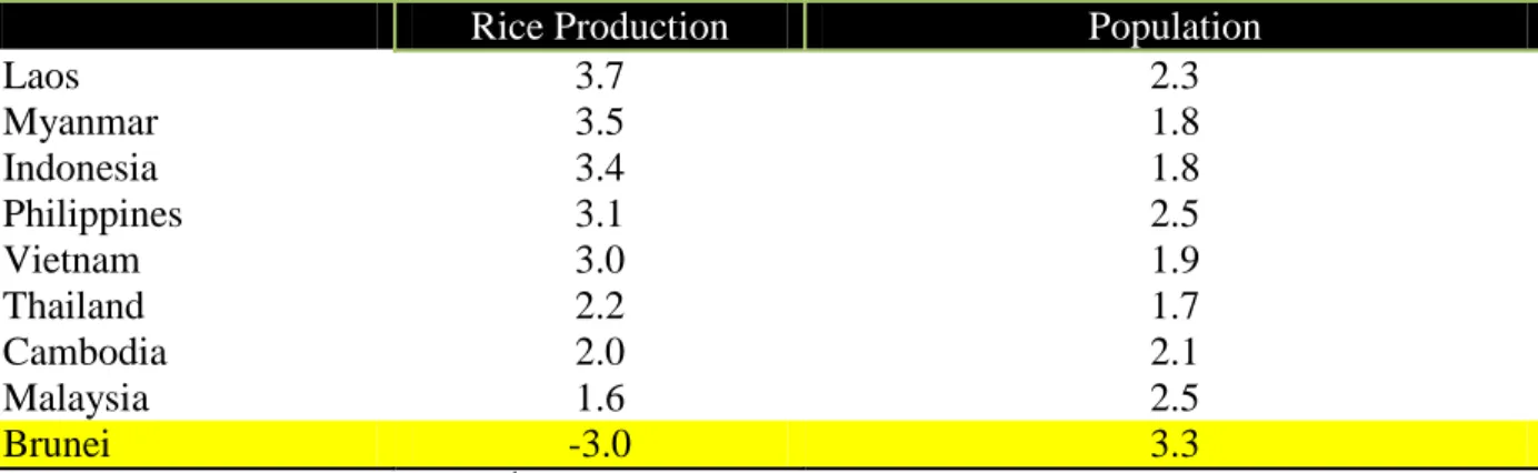 Table 3.1. Compound Annual Growth Rate Of Rice Production and Population (%). 