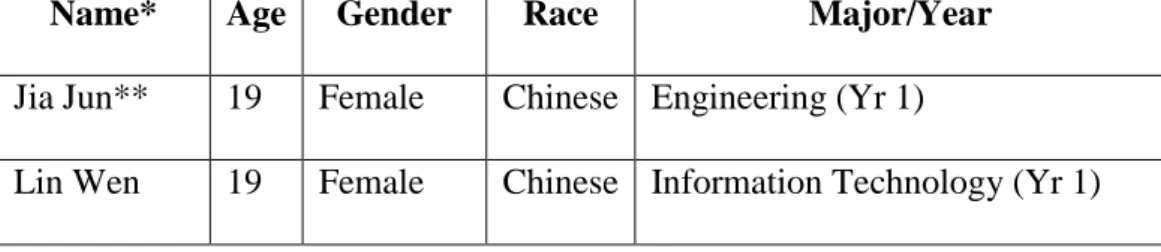 Table 3.3: Focus Group 2 (11 th  August 2011)  Name*  Age  Gender  Race  Major/Year 
