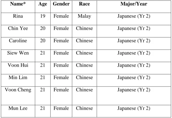 Table 3.5: Focus Group 4 (28 st  September 2011)  Name*  Age  Gender  Race  Major/Year 