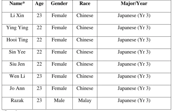 Table 3.6: Focus Group 5 (21 st  September 2011)  Name*  Age  Gender  Race  Major/Year 