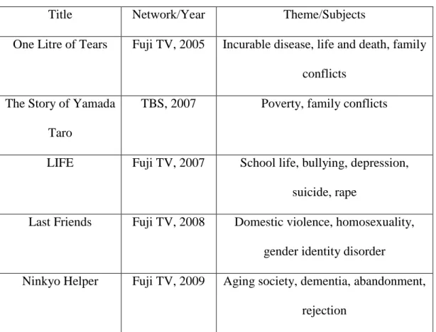Table 4.1: Examples of Japanese Dramas based on Societal Issues 