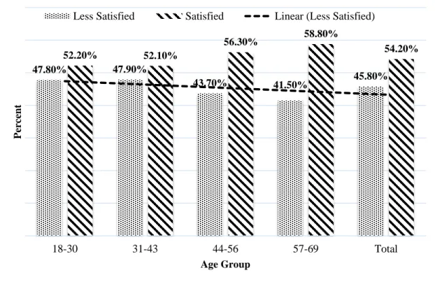 Figure 4.2 outlines a graphical presentation of satisfaction by age groups. 